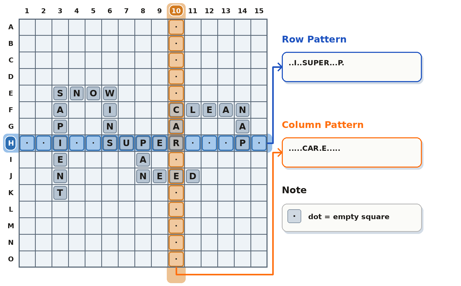 Example board showing how a row pattern and a column pattern map to board squares and dots.
